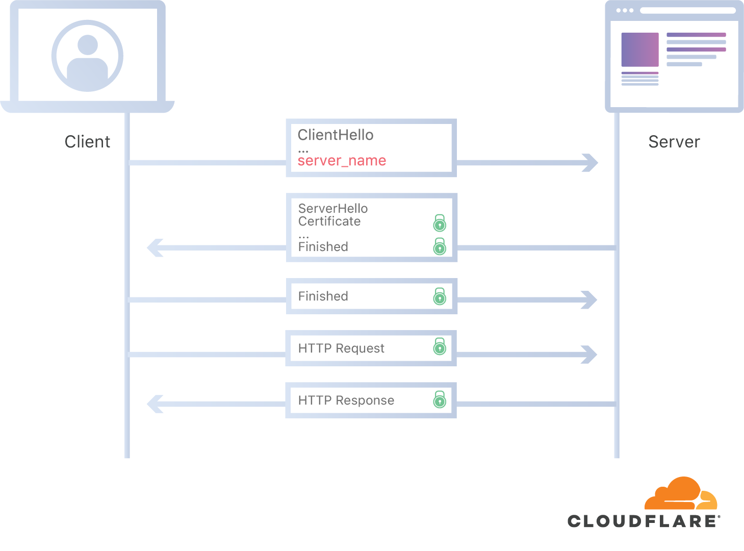 传统HTTPS访问网站流程
