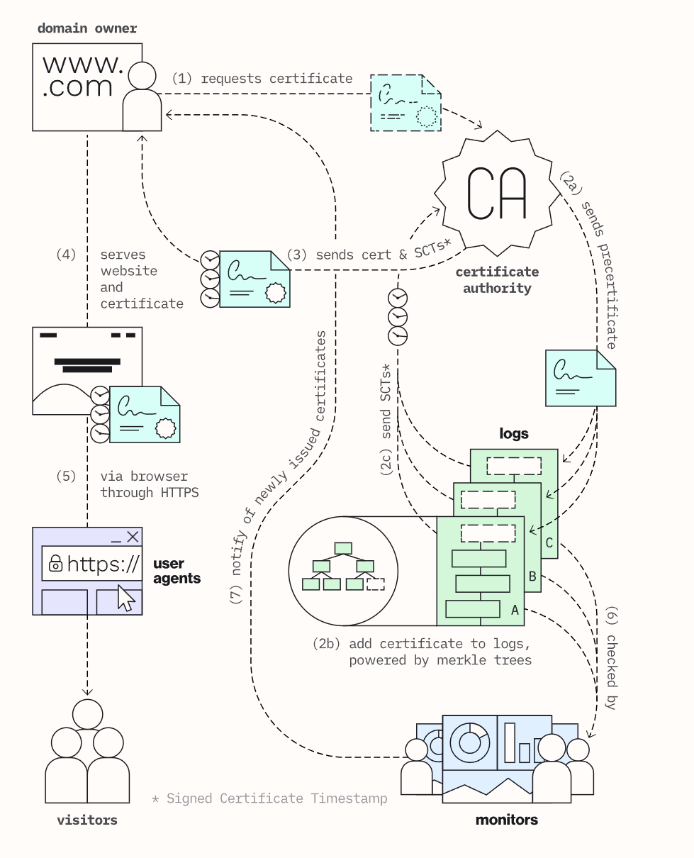 CT 流程图